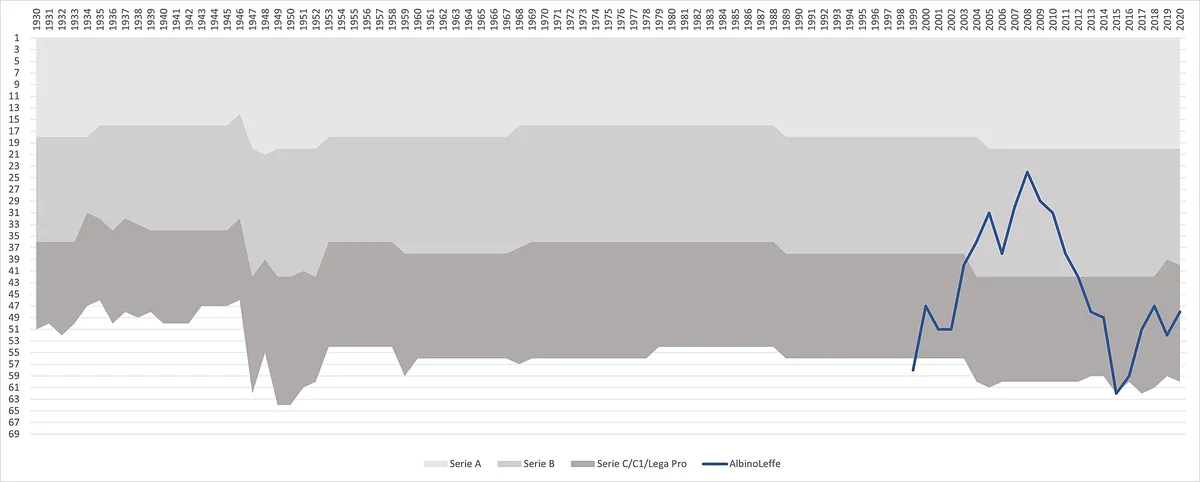 The performance of AlbinoLeffe in the Italian football league structure since the first season of a unified Serie A (1929/30). Only seasons in the top four tier